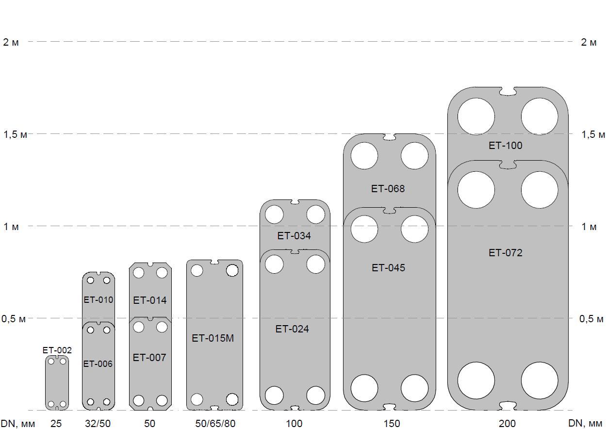 Теплообменник ЕТ 